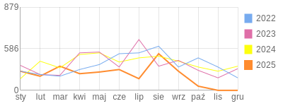 Wykres roczny blog rowerowy funio.bikestats.pl